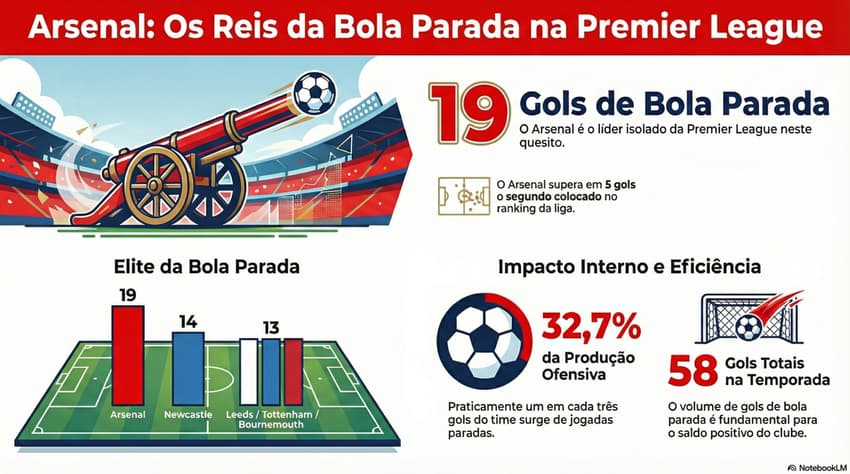 Arsenal lidera gols em bolas paradas na Premier League 2025/2026