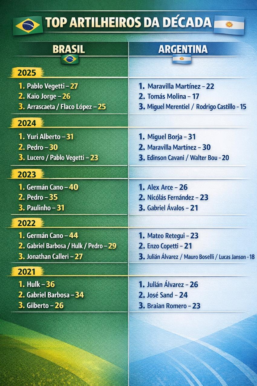 Comparação de artilheiros do Brasil e da Argentina (Foto Arte/ IA)