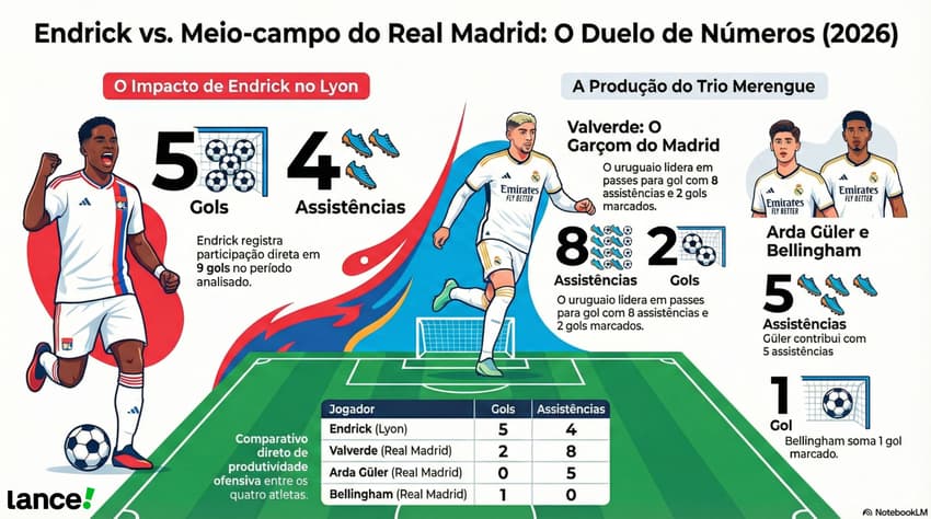 Comparação da produtividade de Endrick no Lyon com os meias do Real Madrid em 2026