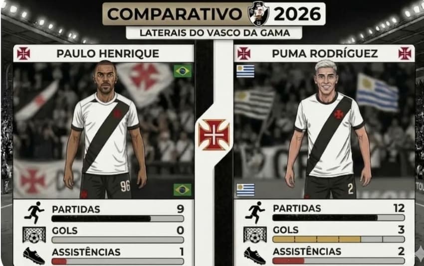 Comparação entre Paulo Henrique e Puma Rodríguez em 2026 no Vasco (Foto Gemini) 