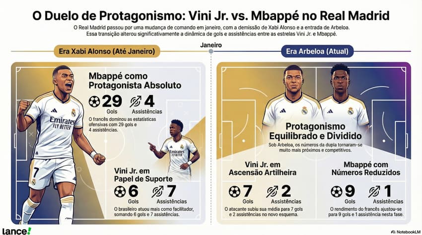 Comparação entre Vini Jr e Mbappé nas Eras Xabi Alonso e Arbeloa no Real Madrid