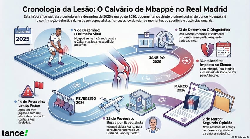 Cronologia da lesão de Mbappé no Real Madrid