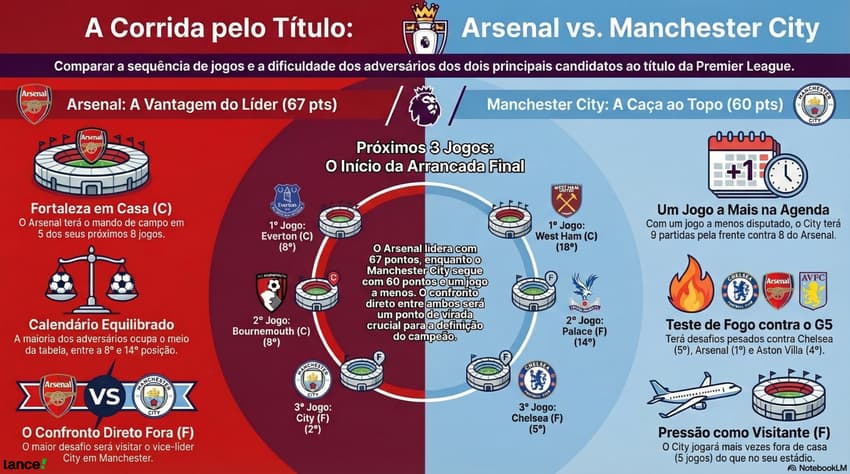 Diferença das tabelas de Arsenal e Manchester City na Premier League