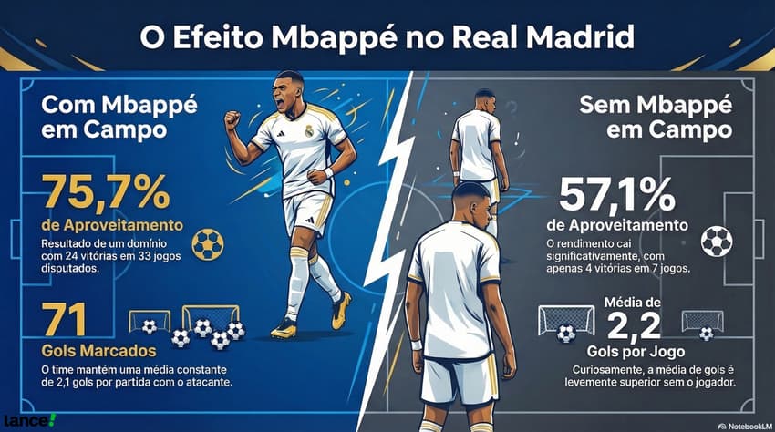 Efeito de Mbappé no Real Madrid na temporada 2025/2026