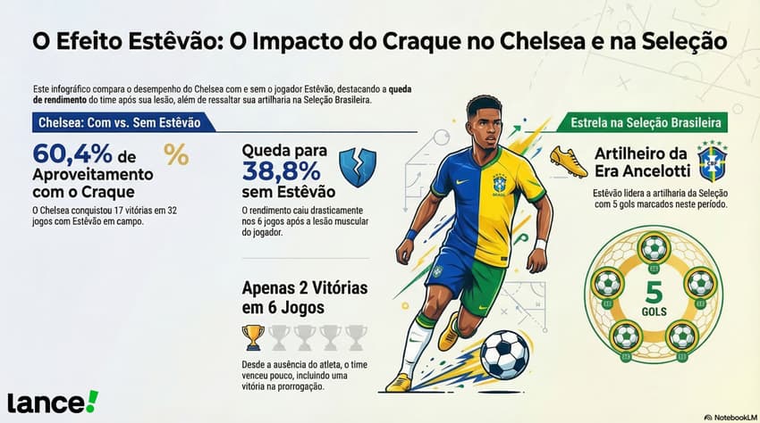 Impacto de Estêvão no Chelsea e na Seleção Brasileira