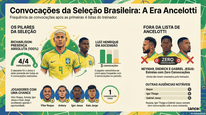 Jogadores que buscam vaga de Rodrygo na Seleção Brasileira na Copa do Mundo