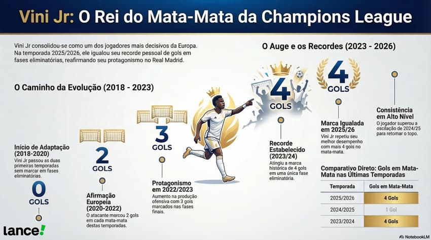 Números de Vini Jr em mata-mata de Champions com o Real Madrid