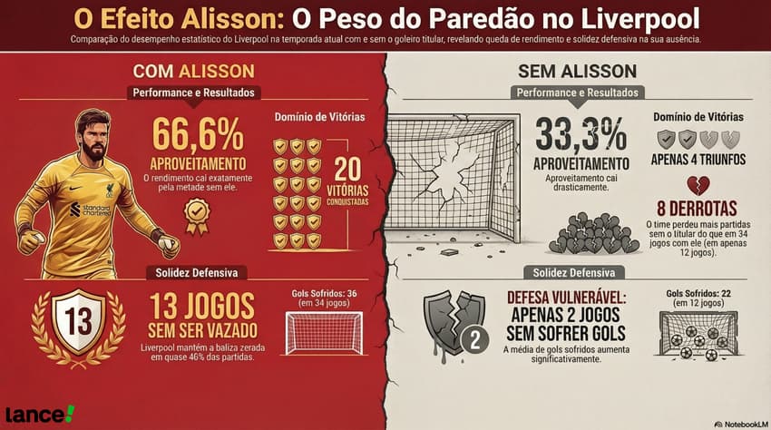 Números do Liverpool com e sem Alisson em campo