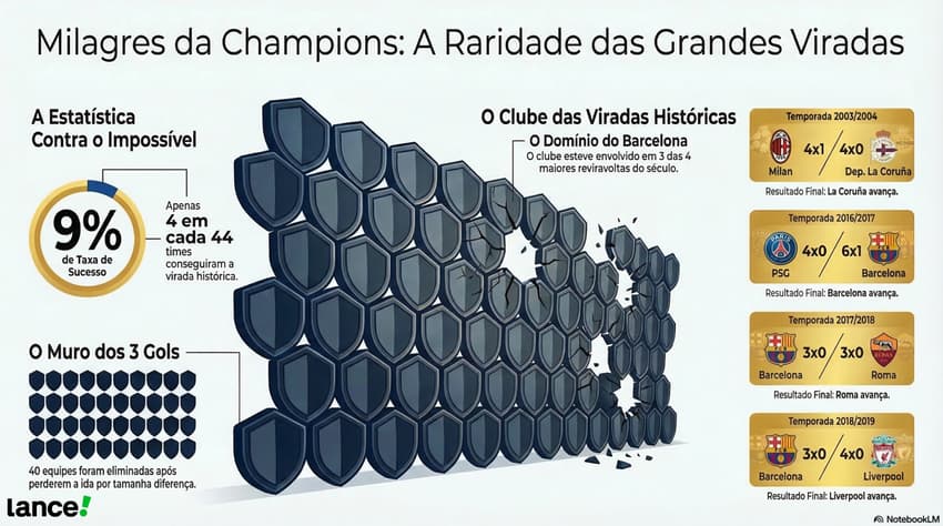 Remontadas na Champions League após derrotas de clubes por três ou mais gols de diferença em jogos de ida no mata-mata