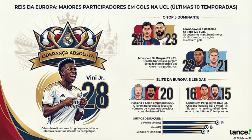 Vini Jr lidera Champions League em participações em gols nas ultimas 10 temporadas