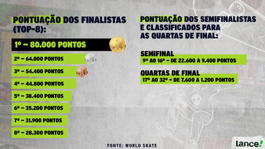 Distribuição de pontos do Mundial de Skate