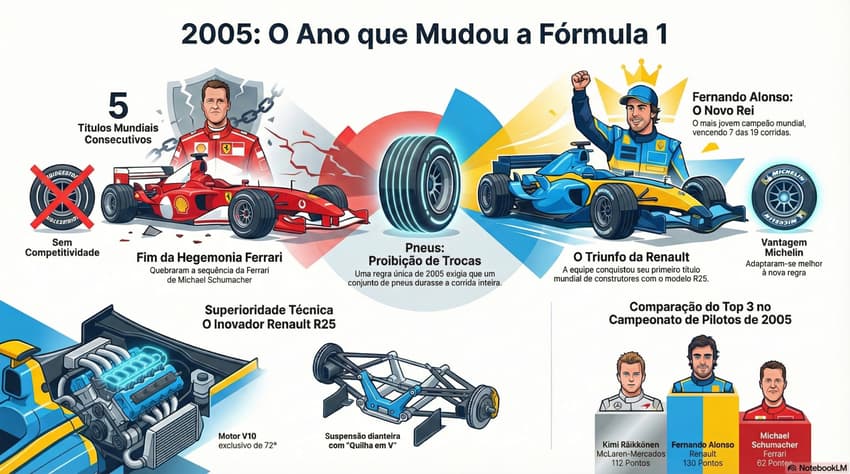 Gráfico mostra os feitos de Fernando Alonso com o primeiro titulo mundial, em 2005 (Reprodução)