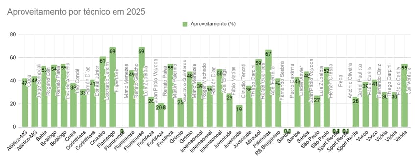 Balanço dos técnicos 2022. (Foto: Arte/Lance!)