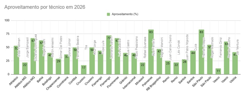 Balanço dos técnicos 2022. (Foto: Arte/Lance!)