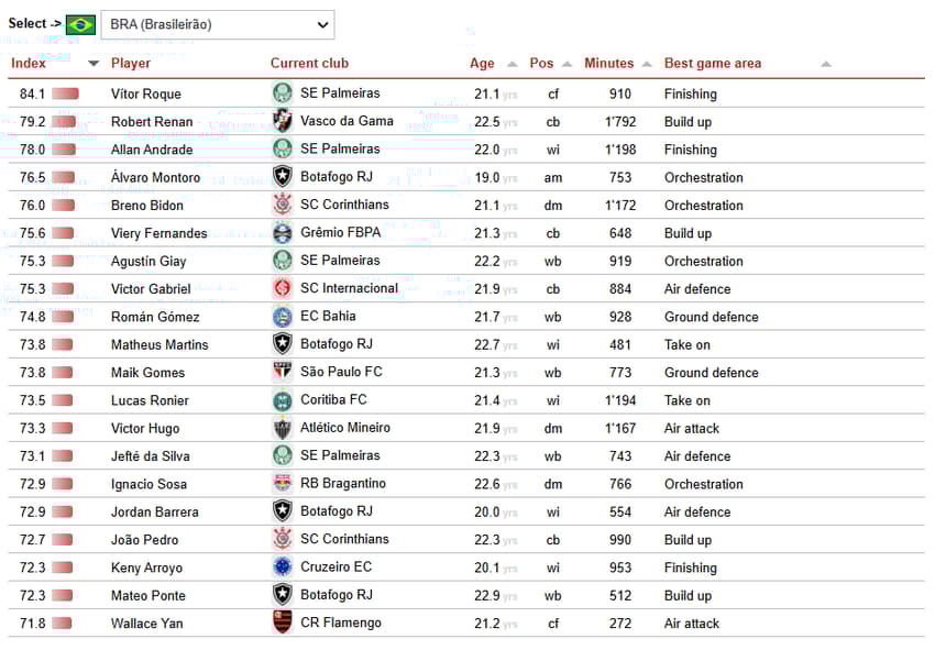 Veja os melhores jogadores sub-23 no Brasileirão nos últimos seis meses (Foto: Reprodução/CIES Football Observatory)