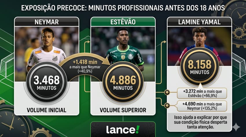 Evoluções de Neymar, Estêvão e Yamal até os 18 anos (Foto: Arte Lance!/Gemini)