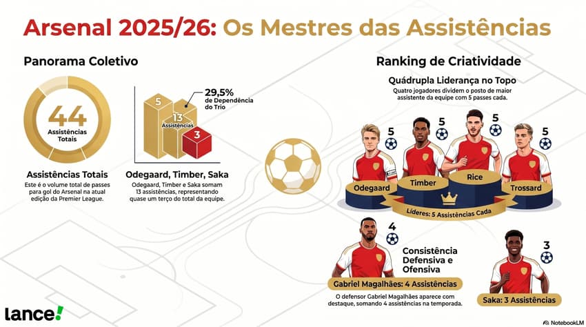Odegaard, Timber e Saka estão entre os seis maiores garçons do Arsenal na Premier League