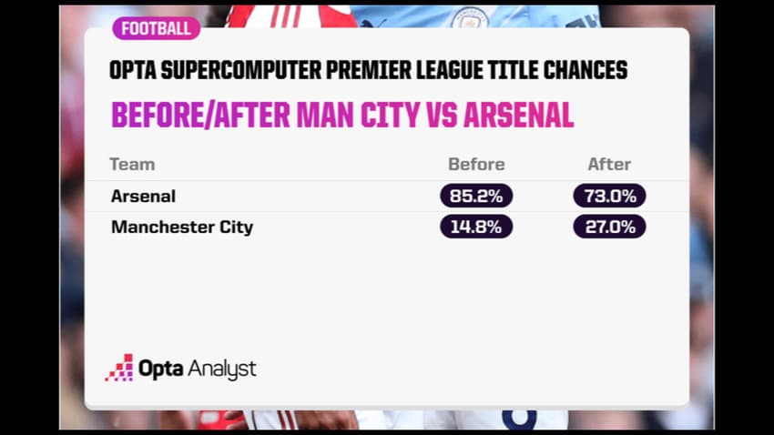 Supercomputador Opta prevê chances do Arsenal de ser campeão da Premier League 25/26 (Arte: Premier Chances)