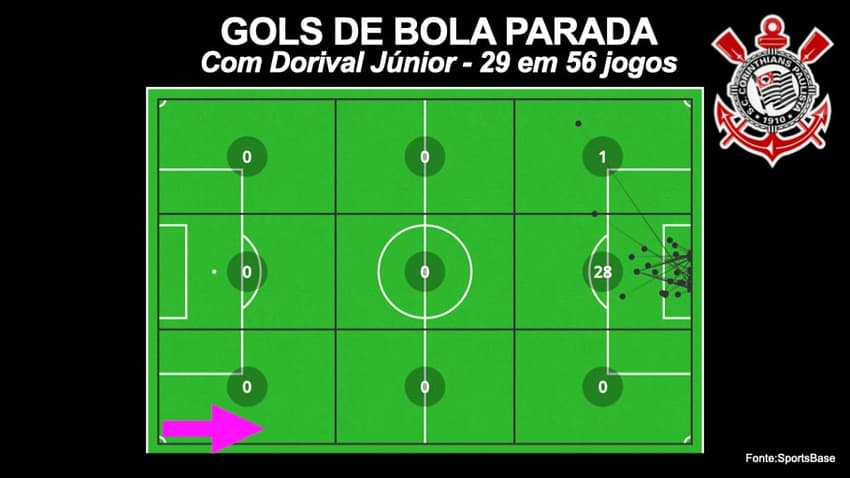 Gols de bola parada no Corinthians com Dorival Júnior