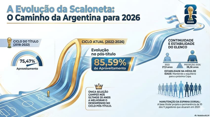 Infográfico mostra evolução da Argentina no ciclo pós-Copa de 2022 (Imagem gerada por IA)