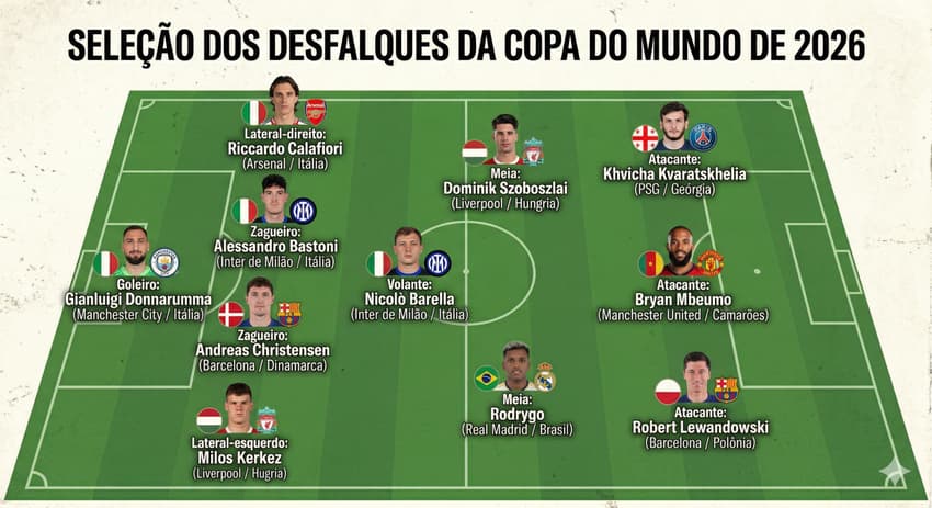 Seleção dos desfalques da Copa do Mundo de 2026 (Arte: IA Gemini / Lance!)