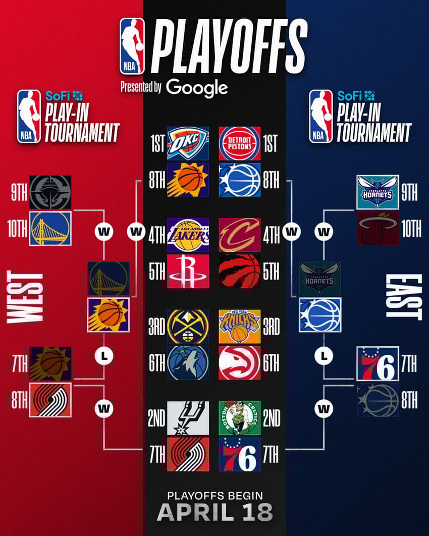 Tabela dos Playoffs da NBA 2025/26 (Foto: Reprodução/X)