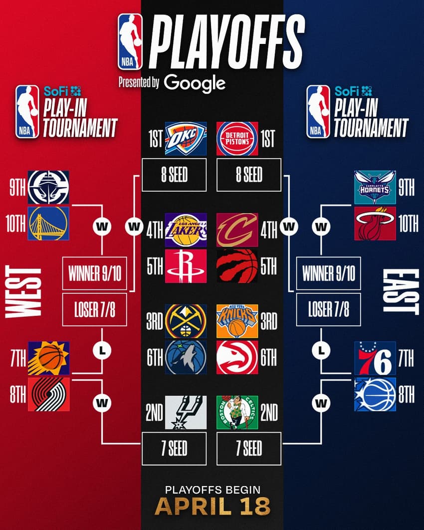 Tabela play-in e playoffs da NBA 25/26 (Foto: Reprodução/@NBA)