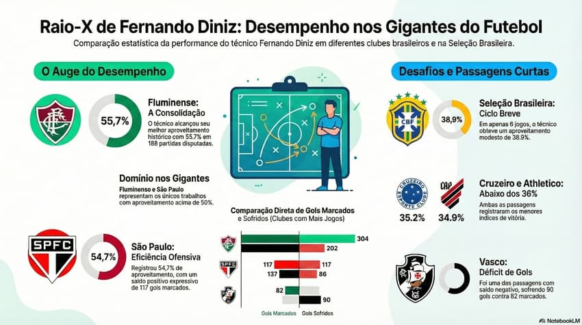Fernando Diniz pelos gigantes do Brasil (Foto: NoteebokLM/IA)