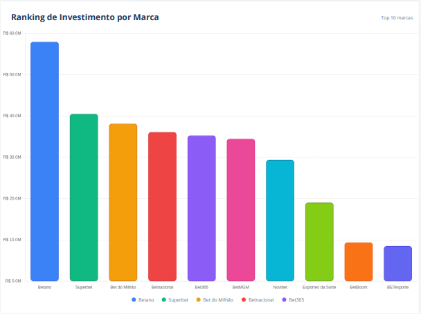 Betano foi a que mais investiu com publicidade em apostas esportivas