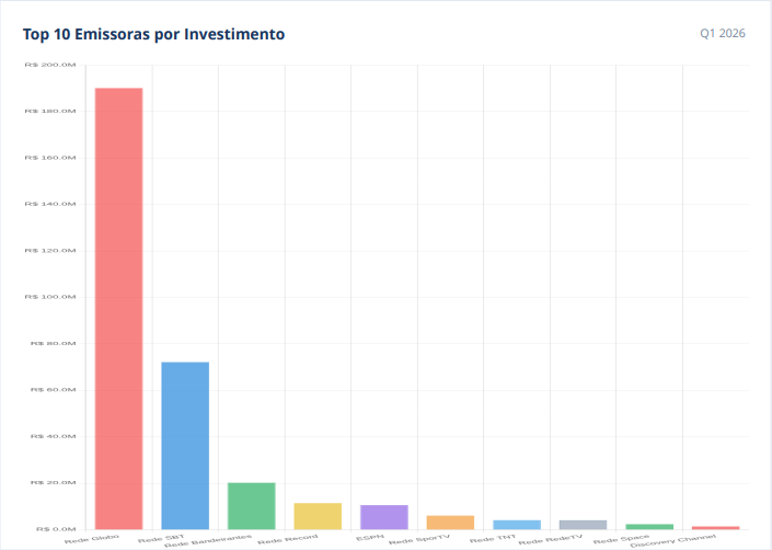 Rede Globo tem a preferência de publicidade nas apostas esportivas