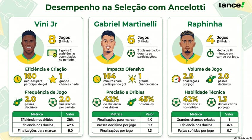 Desempenho dos atacantes na Seleção Brasileira sob o comando de Carlo Ancelotti