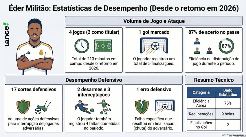 Números de Éder Militão nesta temporada