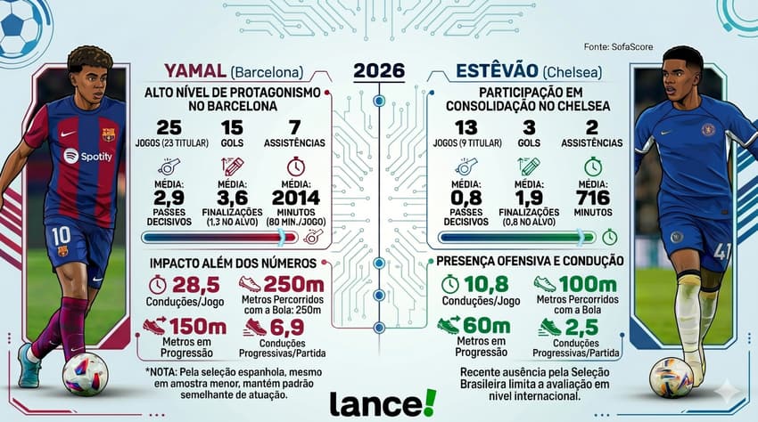 Yamal x Estevão em 2026: desempenho de protagonistas em seus clubes (Foto: Arte Lance!/Gemini)