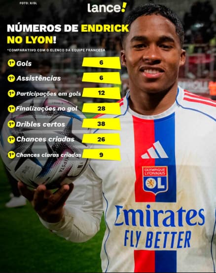 Os números de destaque de Endrick no Lyon (Foto: X,Lance!)