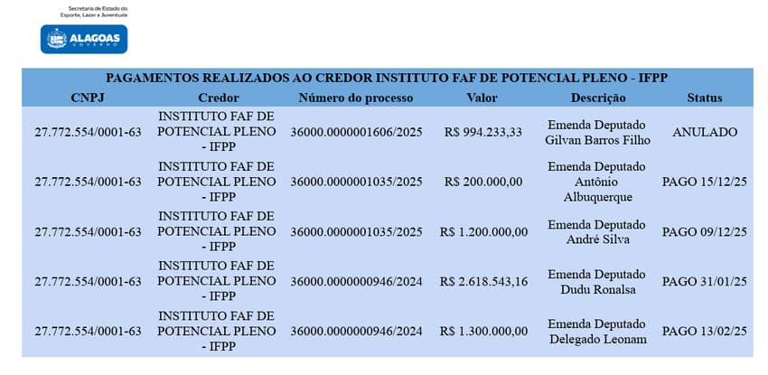 Fonte: Secretaria de Estado do Esporte, Lazer e Juventude de Alagoas