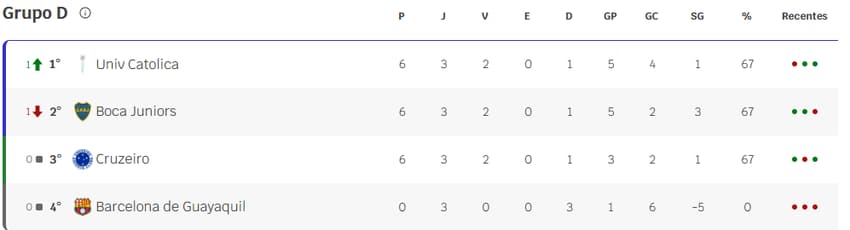 Tabela do Grupo D (Foto: Reprodução Lance!)