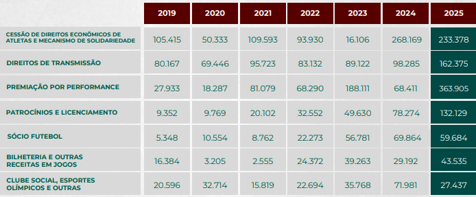 Relatório financeiro do Fluminense