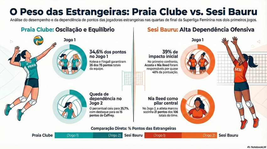 Gráfico mostra números das estrangeiras de Praia Clube e Sesi Bauru (Foto: Reprodução)
