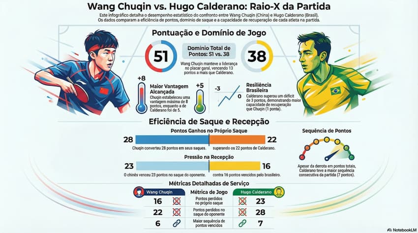 Gráfico mostra números da semifinal da Copa do Mundo entre Calderano e Chuqin (Reprodução)