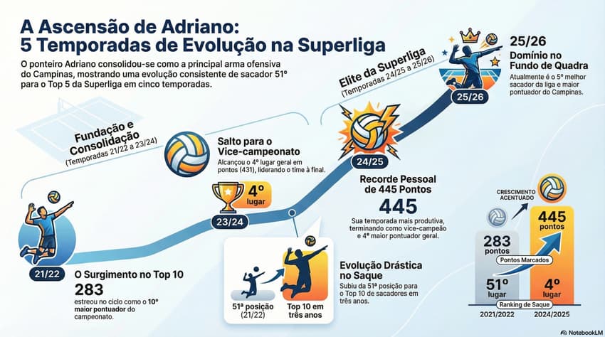 Números de Adriano no Campinas mostram evolução do jogador