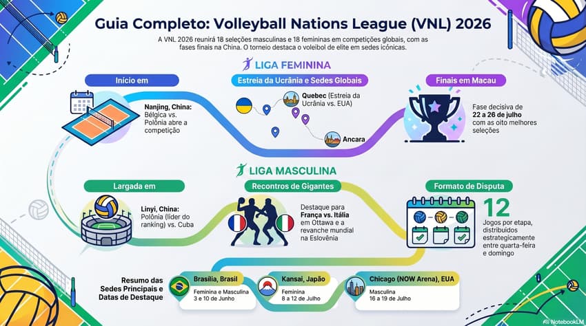 Gráfico mostra informações da VNL em 2026 (Reprodução)