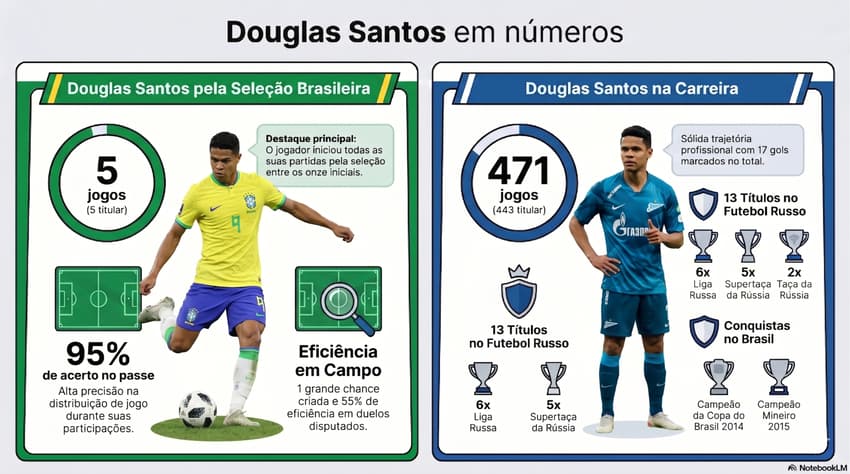 Douglas Santos chega à Copa tendo atuado apenas cinco vezes pela Seleção principal (Arte: Lance!, via Notebooklm)