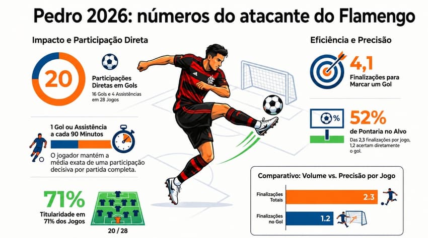 Números de Pedro pelo Flamengo em 2026 (Foto: Arte/Lance!)