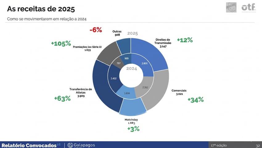 Arte do relatório da Galapagos Capital sobre divisão das receitas dos clubes em 2026