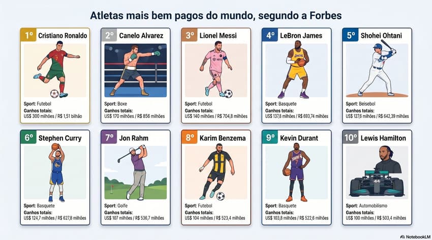 Ranking dos dez atletas mais bem pagos segundo a Forbes