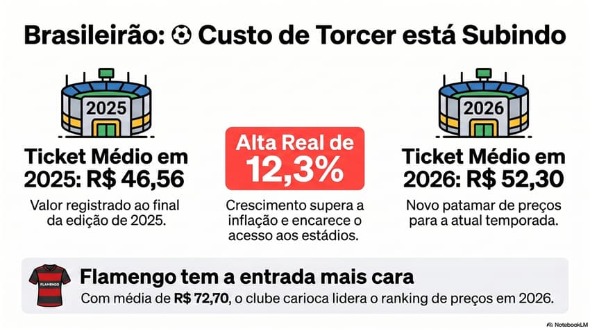Aumento ingressos Brasileirão