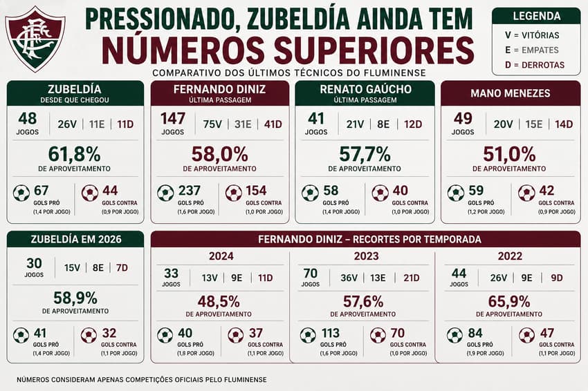 Comparativos dos números de Zubeldía, Renato Gaúcho, Mano Menezes e Fernando Diniz no Fluminense (Foto: Arte/ Lance!)