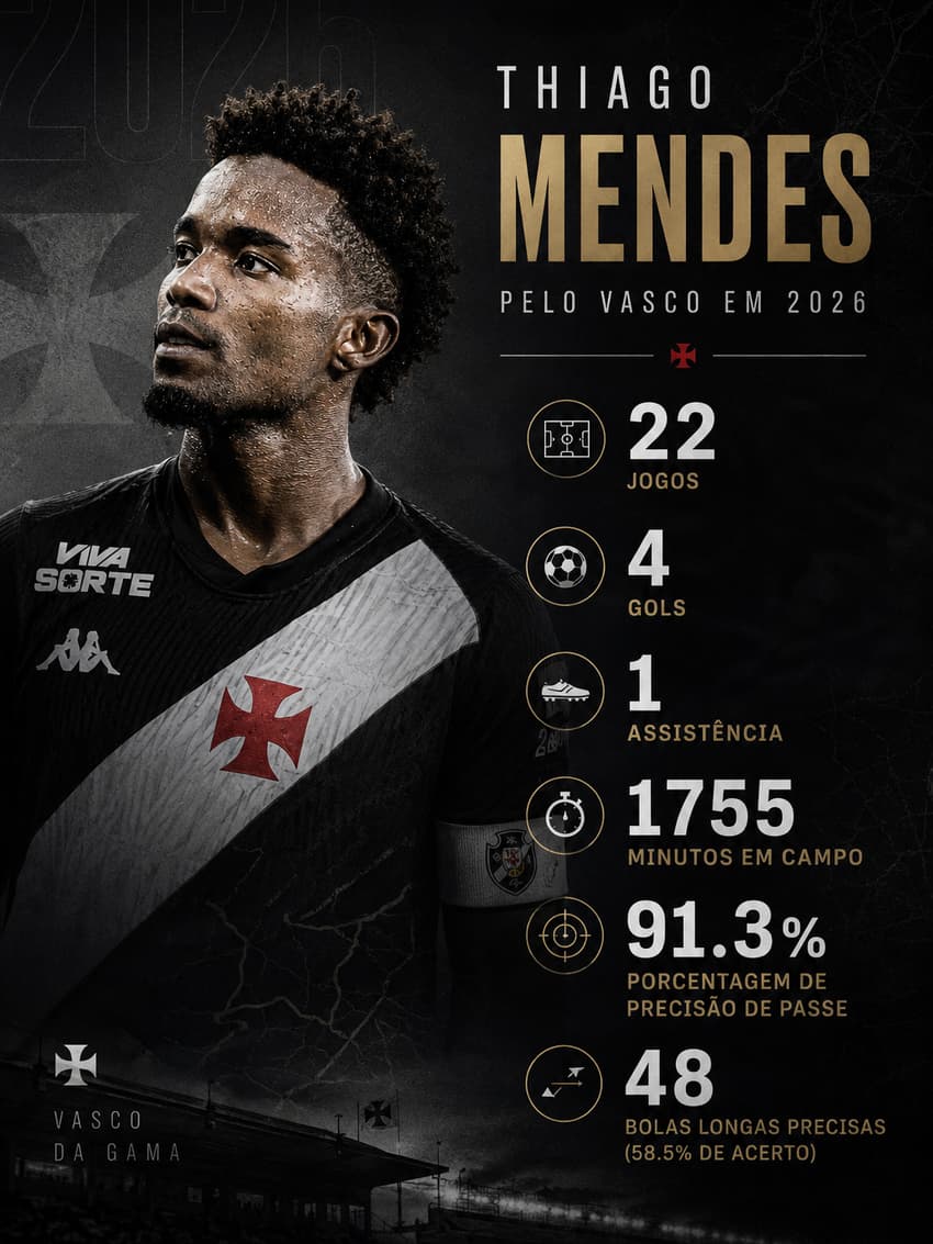 Números do capitão Thiago Mendes pelo Vasco em 2026 (Foto: ChatGPT)