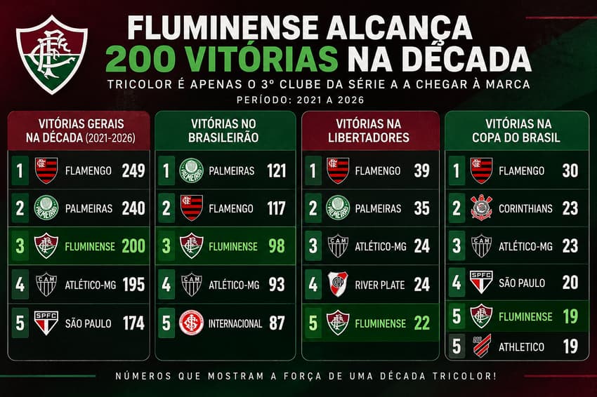 Ranking de vitórias do futebol brasileiro na década (Foto: Arte/ Lance!)