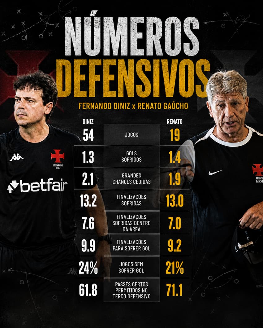Números defensivos de Fernando Diniz e Renato Gaúcho no Vasco (Foto: ChatGPT)